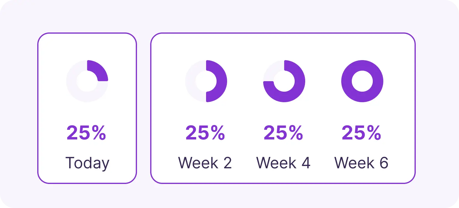 25% today, 25% week 2, 25% week 4, 25% week 6