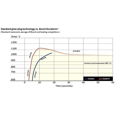 Glow Plug by BOSCH - 0250603020 pa3